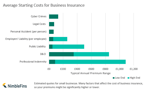 Business Insurance costs