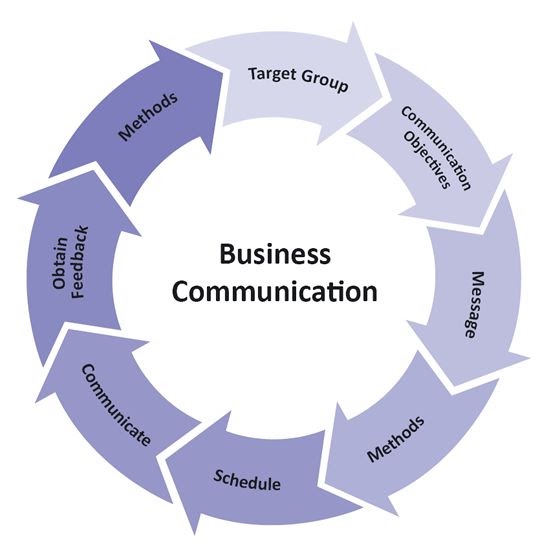 Business Communication Functions