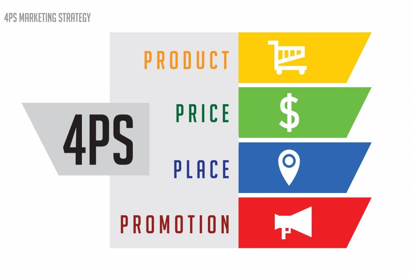 What are the 4Ps of Marketing?