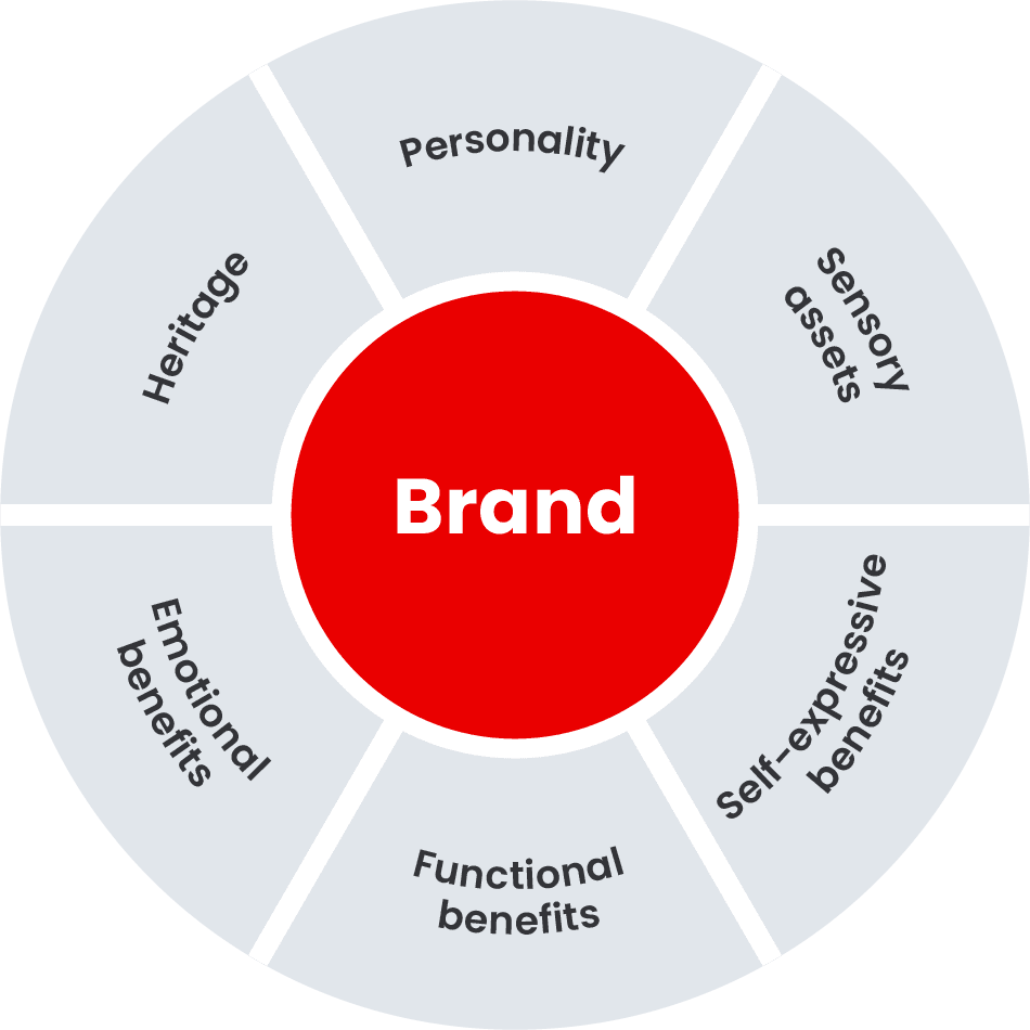 Steps to build a Strong Brand for your small business