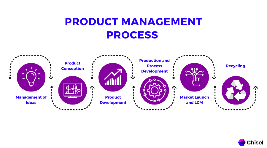 What is the Product Management Process?